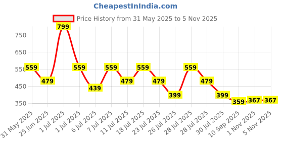 myntra.com Crimsoune Club Boys Typography Printed Cotton T-shirt crimsoune club Price History Graph from 31 May 2025 to 1 Nov 2025