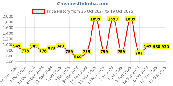 myntra.com Crimsoune Club Boys Typography Printed Hooded Sweatshirt crimsoune club Price History Graph from 25 Oct 2024 to 17 Oct 2025