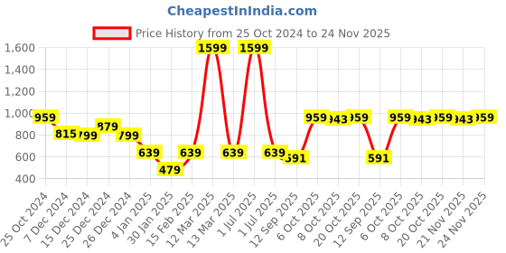 myntra.com Crimsoune Club Boys Typography Printed Long Sleeves Pullover Sweatshirt crimsoune club Price History Graph from 25 Oct 2024 to 24 Nov 2025