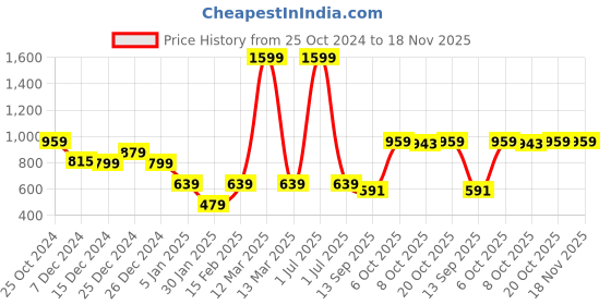 myntra.com Crimsoune Club Boys Typography Printed Long Sleeves Pullover Sweatshirt crimsoune club Price History Graph from 25 Oct 2024 to 18 Nov 2025