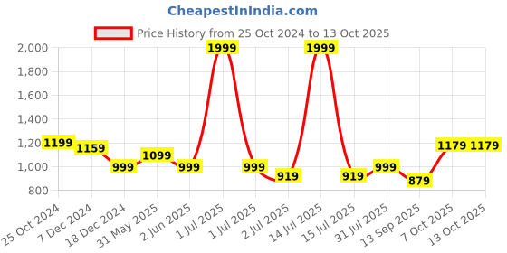 myntra.com Crimsoune Club Boys Typography Printed Mock Collar Front Open Sweatshirt crimsoune club Price History Graph from 25 Oct 2024 to 13 Oct 2025