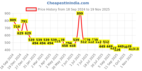 myntra.com Crimsoune Club Boys Typography Printed Polo Collar Short Sleeves Slim Fit T-shirt crimsoune club Price History Graph from 18 Sep 2024 to 18 Nov 2025