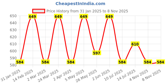 myntra.com Crimsoune Club Boys Typography Printed Polo Collar T-shirt crimsoune club Price History Graph from 31 Jan 2025 to 7 Nov 2025