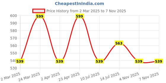 myntra.com Crimsoune Club Boys Typography Printed Polo Collar T-Shirt crimsoune club Price History Graph from 2 Mar 2025 to 6 Nov 2025