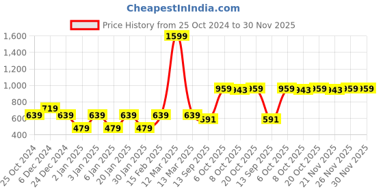 myntra.com Crimsoune Club Boys Typography Printed Pullover crimsoune club Price History Graph from 25 Oct 2024 to 30 Nov 2025