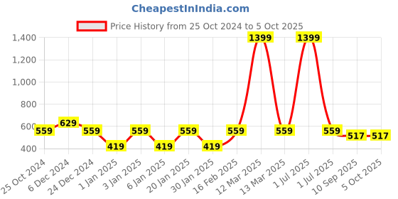 myntra.com Crimsoune Club Boys Typography Printed Pullover crimsoune club Price History Graph from 25 Oct 2024 to 4 Oct 2025