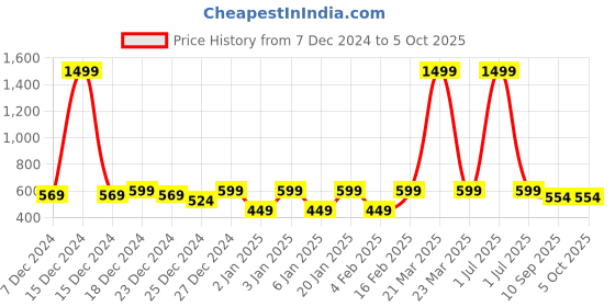 myntra.com Crimsoune Club Boys Typography Printed Pullover crimsoune club Price History Graph from 7 Dec 2024 to 4 Oct 2025