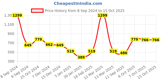 myntra.com Crimsoune Club Boys Typography Printed Pullover crimsoune club Price History Graph from 8 Sep 2024 to 15 Oct 2025