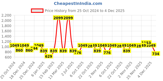 myntra.com Crimsoune Club Boys Typography Printed Pullover Sweater crimsoune club Price History Graph from 25 Oct 2024 to 4 Dec 2025