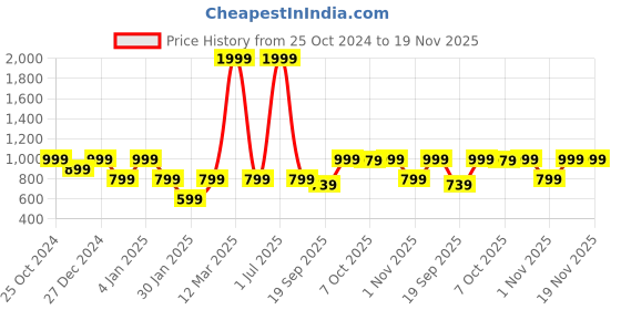 myntra.com Crimsoune Club Boys Typography Printed Pullover Sweater crimsoune club Price History Graph from 25 Oct 2024 to 18 Nov 2025