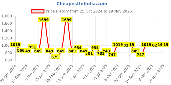myntra.com Crimsoune Club Boys Typography Printed Pullover Sweatshirt crimsoune club Price History Graph from 25 Oct 2024 to 18 Nov 2025