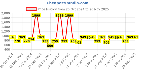 myntra.com Crimsoune Club Boys Typography Printed Pullover Sweatshirt crimsoune club Price History Graph from 25 Oct 2024 to 25 Nov 2025