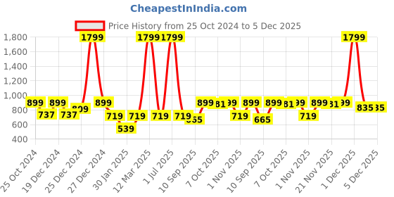 myntra.com Crimsoune Club Boys Typography Printed Pullover Sweatshirt crimsoune club Price History Graph from 25 Oct 2024 to 5 Dec 2025
