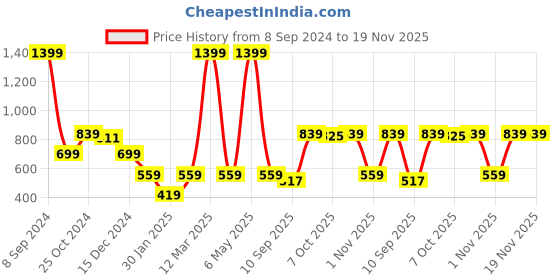 myntra.com Crimsoune Club Boys Typography Printed Pullover Sweatshirt crimsoune club Price History Graph from 8 Sep 2024 to 18 Nov 2025