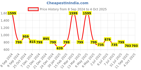 myntra.com Crimsoune Club Boys Typography Printed Pullover Sweatshirt crimsoune club Price History Graph from 8 Sep 2024 to 4 Oct 2025