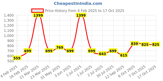 myntra.com Crimsoune Club Boys Typography Printed Pullover Sweatshirt crimsoune club Price History Graph from 4 Feb 2025 to 16 Oct 2025