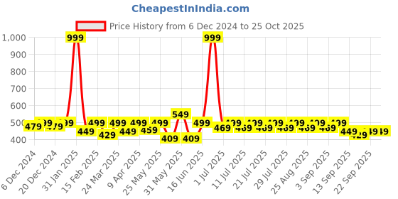 myntra.com Crimsoune Club Boys Typography Printed Pure Cotton T-Shirt crimsoune club Price History Graph from 6 Dec 2024 to 25 Oct 2025