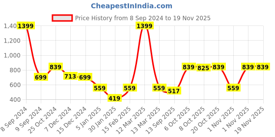 myntra.com Crimsoune Club Boys Typography Printed Round Neck Long Sleeves Pullover Sweatshirt crimsoune club Price History Graph from 8 Sep 2024 to 18 Nov 2025
