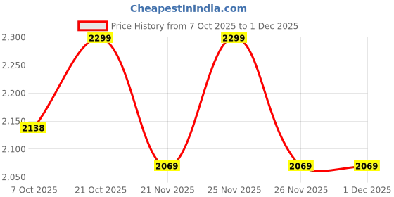 myntra.com Crimsoune Club Boys Typography Printed Round Neck Pullover Sweater crimsoune club Price History Graph from 7 Oct 2025 to 1 Dec 2025