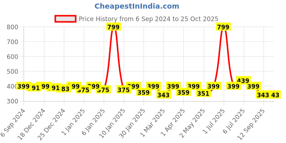 myntra.com Crimsoune Club Boys Typography Printed Slim Fit Cotton T-shirt crimsoune club Price History Graph from 6 Sep 2024 to 25 Oct 2025