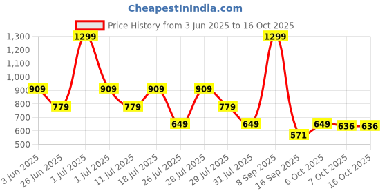 myntra.com Crimsoune Club Boys Typography Printed Slim Fit Shorts crimsoune club Price History Graph from 3 Jun 2025 to 16 Oct 2025