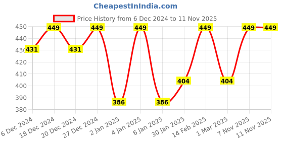 myntra.com Crimsoune Club Boys Typography Printed Slim Fit T-shirt crimsoune club Price History Graph from 6 Dec 2024 to 11 Nov 2025