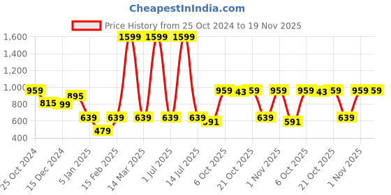 myntra.com Crimsoune Club Boys Typography Printed Sweatshirt crimsoune club Price History Graph from 25 Oct 2024 to 18 Nov 2025