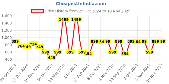 myntra.com Crimsoune Club Boys Typography Printed Sweatshirt crimsoune club Price History Graph from 25 Oct 2024 to 18 Nov 2025