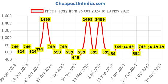 myntra.com Crimsoune Club Boys Typography Printed Sweatshirt crimsoune club Price History Graph from 25 Oct 2024 to 18 Nov 2025