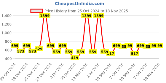 myntra.com Crimsoune Club Boys Typography Printed Sweatshirt crimsoune club Price History Graph from 25 Oct 2024 to 18 Nov 2025