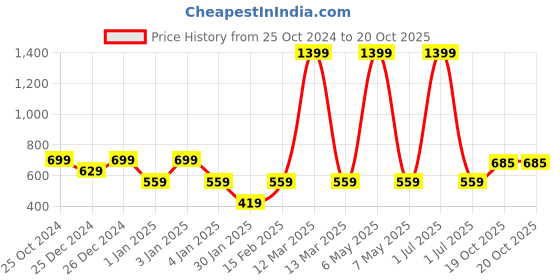 myntra.com Crimsoune Club Boys Typography Printed Sweatshirt crimsoune club Price History Graph from 25 Oct 2024 to 19 Oct 2025