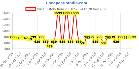 myntra.com Crimsoune Club Boys Typography Printed Sweatshirt crimsoune club Price History Graph from 25 Oct 2024 to 28 Nov 2025