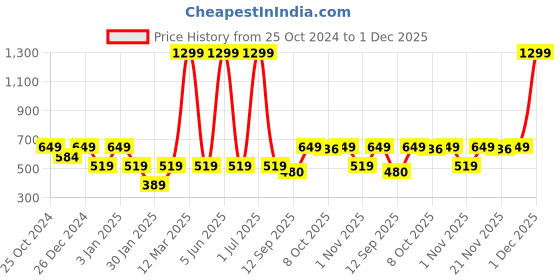 myntra.com Crimsoune Club Boys Typography Printed Sweatshirt crimsoune club Price History Graph from 25 Oct 2024 to 1 Dec 2025