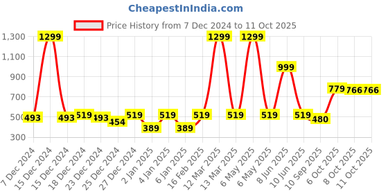 myntra.com Crimsoune Club Boys Typography Printed Sweatshirt crimsoune club Price History Graph from 7 Dec 2024 to 4 Oct 2025