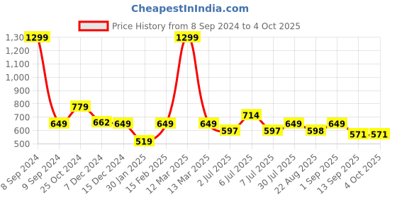myntra.com Crimsoune Club Boys Typography Printed Sweatshirt crimsoune club Price History Graph from 8 Sep 2024 to 4 Oct 2025