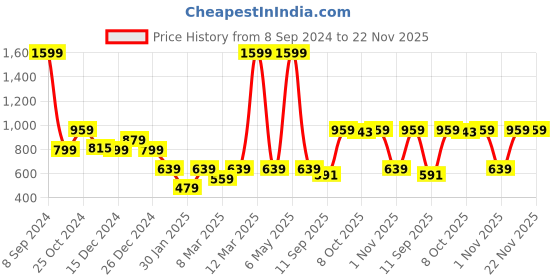 myntra.com Crimsoune Club Boys Typography Printed Sweatshirt crimsoune club Price History Graph from 8 Sep 2024 to 22 Nov 2025