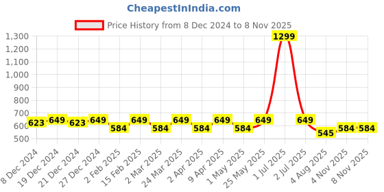 myntra.com Crimsoune Club Boys Typography Printed T-Shirt crimsoune club Price History Graph from 8 Dec 2024 to 6 Nov 2025