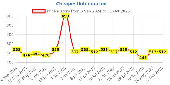myntra.com Crimsoune Club Boys Varsity Printed Henley Neck Extended Sleeves Slim Fit T-shirt crimsoune club Price History Graph from 6 Sep 2024 to 31 Oct 2025