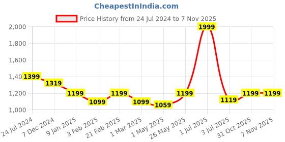 myntra.com Crimsoune Club Boys Velvet Nehru Jacket crimsoune club Price History Graph from 24 Jul 2024 to 7 Nov 2025
