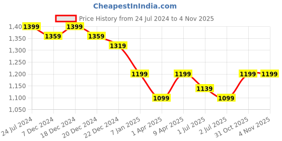 myntra.com Crimsoune Club Boys Velvet Nehru Jacket crimsoune club Price History Graph from 24 Jul 2024 to 4 Nov 2025