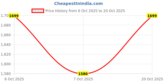 myntra.com Crimsoune Club Boys Vertical Striped Spread Collar Cotton Casual Shirt crimsoune club Price History Graph from 6 Oct 2025 to 20 Oct 2025