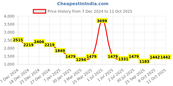 myntra.com Crimsoune Club Boys Washed Checked Lightweight Crop Denim Jacket with Embroidered crimsoune club Price History Graph from 7 Dec 2024 to 4 Oct 2025