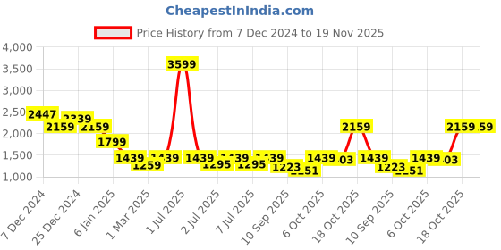 myntra.com Crimsoune Club Boys Washed Checked Lightweight Crop Denim Jacket with Embroidered crimsoune club Price History Graph from 7 Dec 2024 to 18 Nov 2025