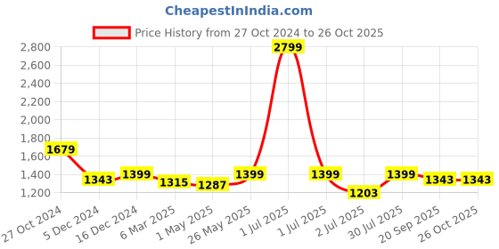 myntra.com Crimsoune Club Cable Knit Self Design Mock Collar Cardigan Sweater crimsoune club Price History Graph from 27 Oct 2024 to 26 Oct 2025