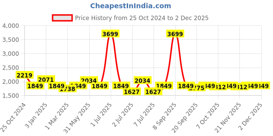 myntra.com Crimsoune Club Camouflage Printed Puffer Jacket crimsoune club Price History Graph from 25 Oct 2024 to 2 Dec 2025
