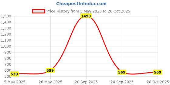 myntra.com Crimsoune Club Checked Bell Sleeve Peplum Top crimsoune club Price History Graph from 5 May 2025 to 26 Oct 2025