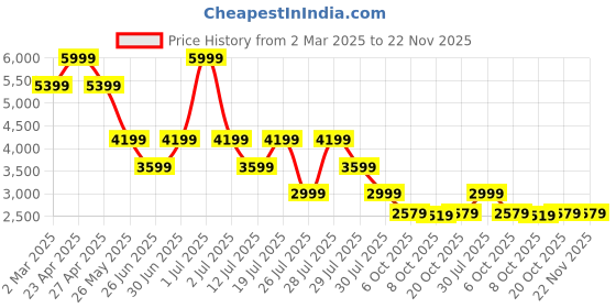 myntra.com Crimsoune Club Checked Blazer With Trousers crimsoune club Price History Graph from 2 Mar 2025 to 22 Nov 2025