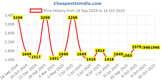 myntra.com Crimsoune Club Checked Cardigan Sweater crimsoune club Price History Graph from 18 Sep 2024 to 15 Oct 2025