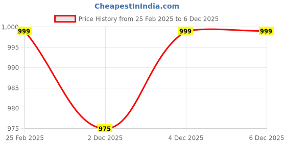 myntra.com Crimsoune Club Checked Classic Slim Fit Pure Cotton Casual Shirt crimsoune club Price History Graph from 25 Feb 2025 to 4 Dec 2025
