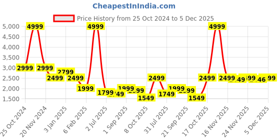 myntra.com Crimsoune Club Checked Crop Tailored Jacket crimsoune club Price History Graph from 25 Oct 2024 to 4 Dec 2025